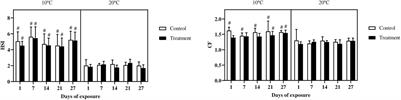 Temperature Effects During a Sublethal Chronic Metal Mixture Exposure on Common Carp (Cyprinus carpio)
